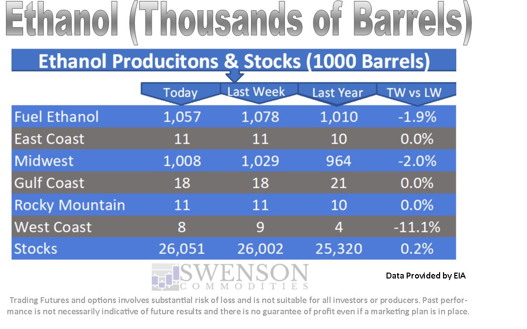 SwensonAg's tweet photo. Ethanol production was lower week over week but higher year over year.  Ethanol stocks were almost steady week over week but higher year over year.  #OATT https://t.co/syIHxpOPRD
