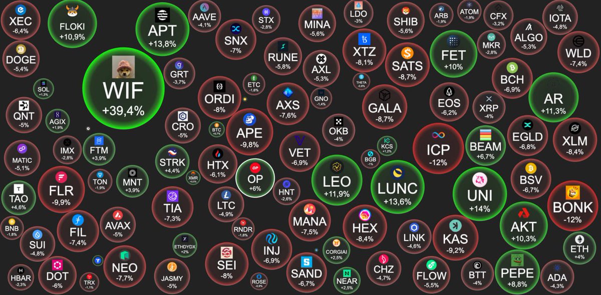 CruspherCrypt0's tweet photo. ▪️ #BTC – $66 655  +0.5%
▪️🔼 - #WIF , #FLOKI , #APT , #LEO
▪️🔽 - #GALA , #ICP , #ORDI , #AXS
▪️ #BTC #dominance - 53.93%.
▪️ #Altseason index 73
▪️Greed of #investors 74

#crypto #cryptocurrency #bullrun #bitcoinetf #bitcoin #etf #ecosystem #development #blackrock #cryptomining https://t.co/u2KX14QMFb