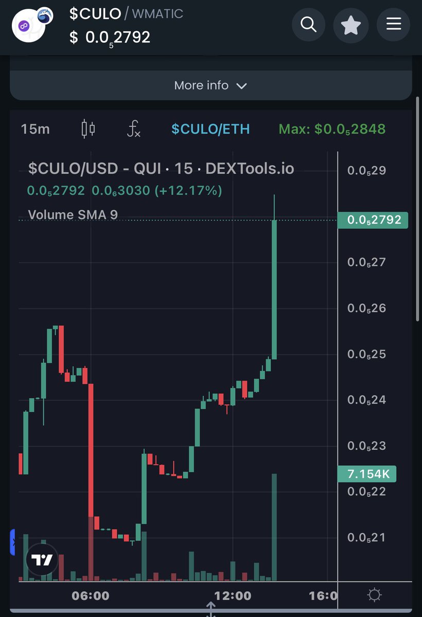 LOOK AT THAT $CULO GO!!!!
BEST BELIEVE WE ARE ON OUR NEXT LEG BACK TO ATH!  
WONT BE DENIED!🔥🔥🔥🔥🔥🔥🔥🔥
GRAB A BAG: 0x74dd45dd579cad749f9381d6227e7e02277c944b
Many had short term vision not us! 
Many have fled some were friends we won’t stop! 

dextools.io/app/en/polygon…