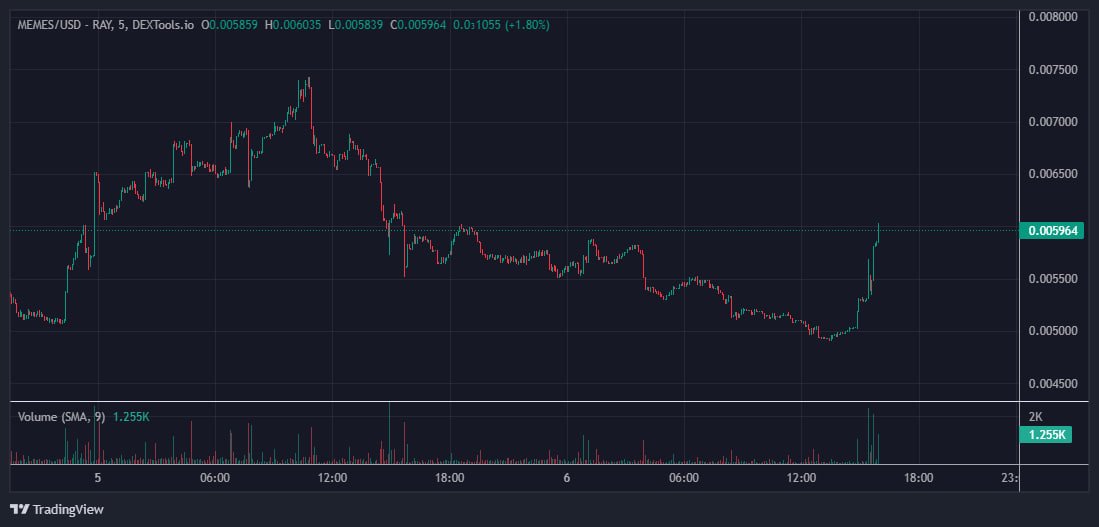 Bullrun_Johnny's tweet photo. @El_DoN_EV $MEMES on Solana fueled up again. ATH tonight? https://t.co/faoQOKIATy