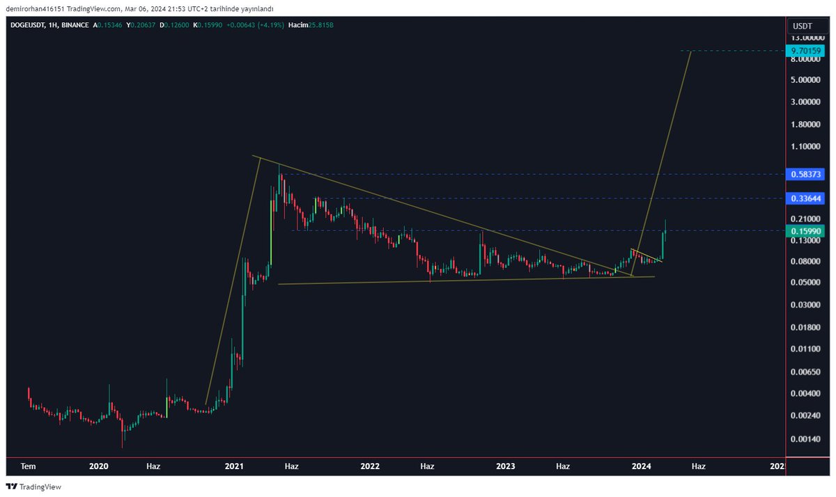 🚀📈 BAKIŞ AÇISI 📉🚀 tweet media