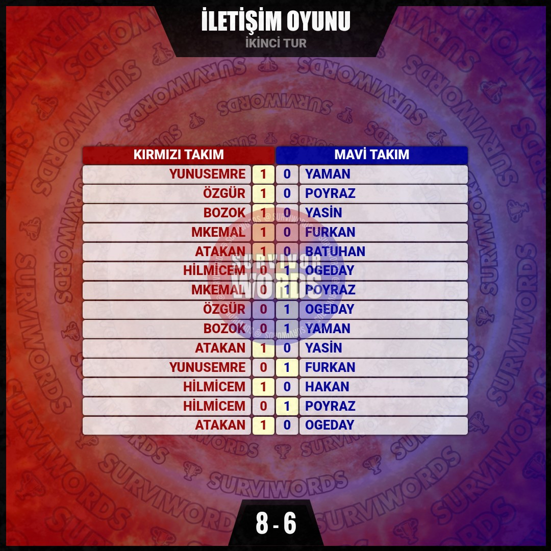 surviwords's tweet photo. İLETİŞİM OYUNU
(İkinci Tur)
#İletişimOyunu #Mart06
#Survivor #SurvivorAllStar2024 #Survivor2024 #Survivor2024AllStar #SurvivorTürkiye #SurvivorAllStar https://t.co/46JSG9gVhM