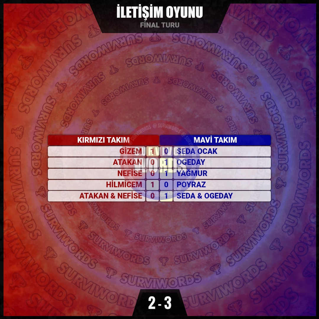 surviwords's tweet photo. İLETİŞİM OYUNU
(Final Turu)
#İletişimOyunu #Mart06
#Survivor #SurvivorAllStar2024 #Survivor2024 #Survivor2024AllStar #SurvivorTürkiye #SurvivorAllStar https://t.co/u2tyIgib56