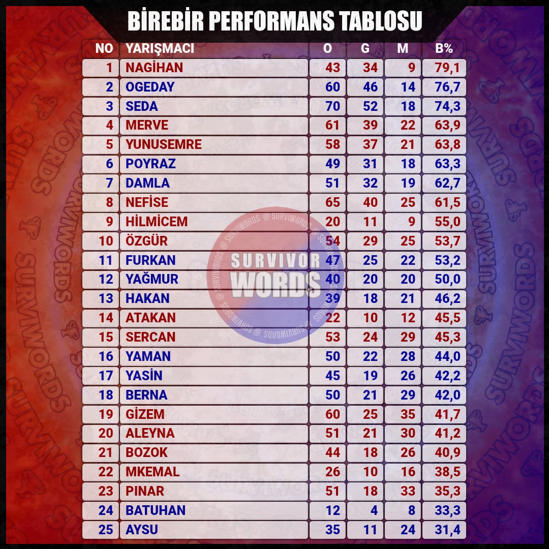 surviwords's tweet photo. BİREBİR PERFORMANS TABLOSU
#Mart06 #Survivor #SurvivorAllStar2024 #Survivor2024 #Survivor2024AllStar #SurvivorTürkiye #SurvivorAllStar https://t.co/cmbajd4bD3