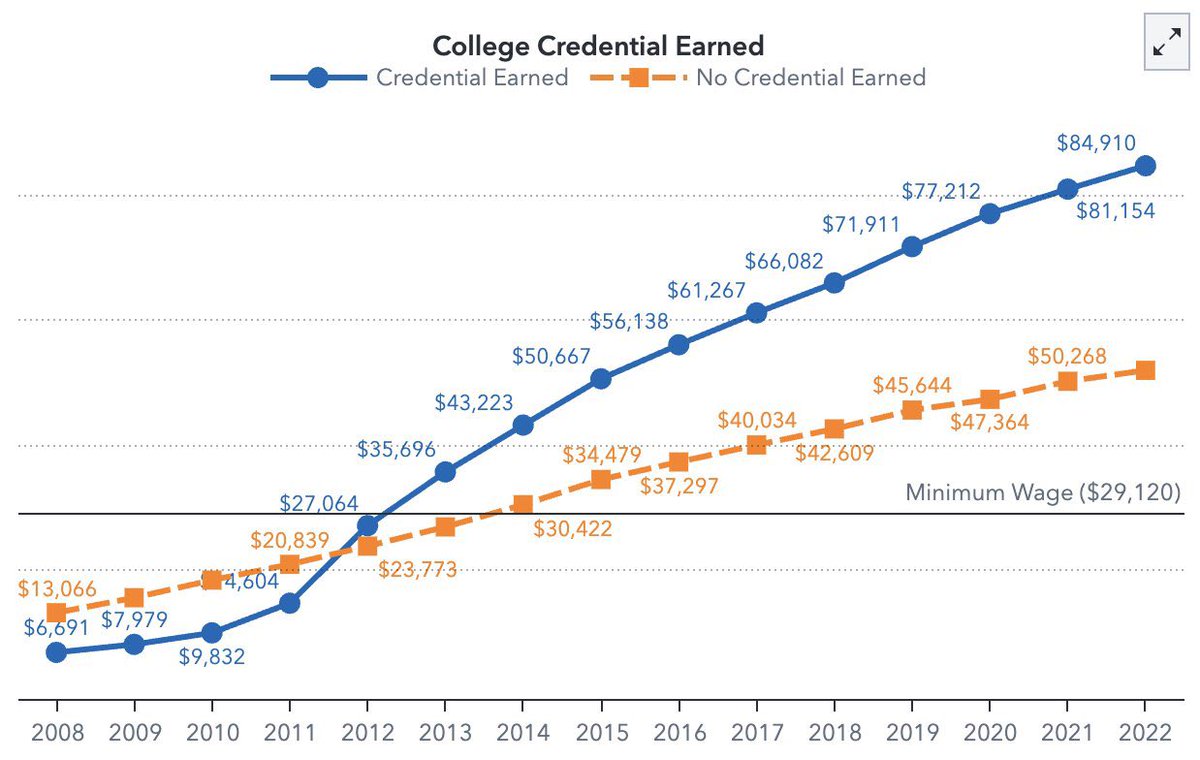 Today we announced a new report showing students who attain some type of college credential, e.g., a certificate, associate or bachelor's degree, earn substantially more than those without credentials. To break down the data, use our EdSight portal at public-edsight.ct.gov