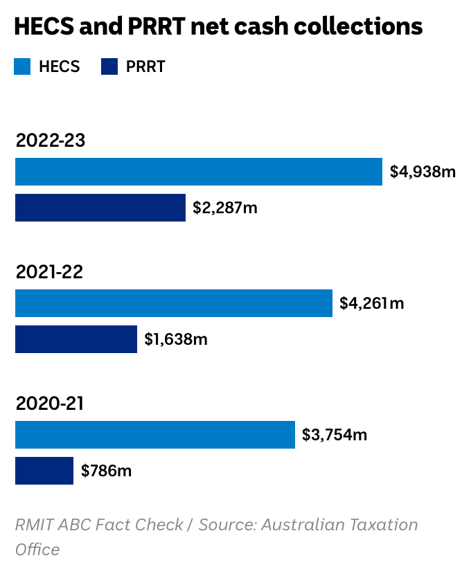 @TheAusInstitute @RDNS_TAI PRRT collections were lower than HECS collections in each of the previous three financial years, this graph shows.

ATO data for 2018-19, before the pandemic, shows a similar situation. #FactCheck: ab.co/48LNpXs #RMITABCFactCheck