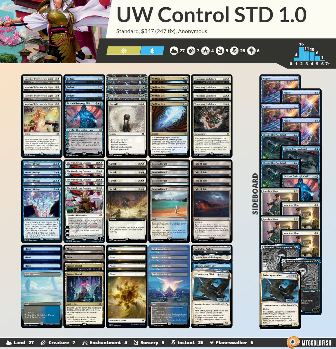 I qualified for Naples last Sunday playing UW Control! It was an 8 men tournament with direct elimination and went clean 6-0. Obviously wasn't the only tournament played!  Free Primer with @Don_GelatoMTG about the deck! 
docs.google.com/document/d/13I…

Mups down @fireshoes @DmnSmtTeam