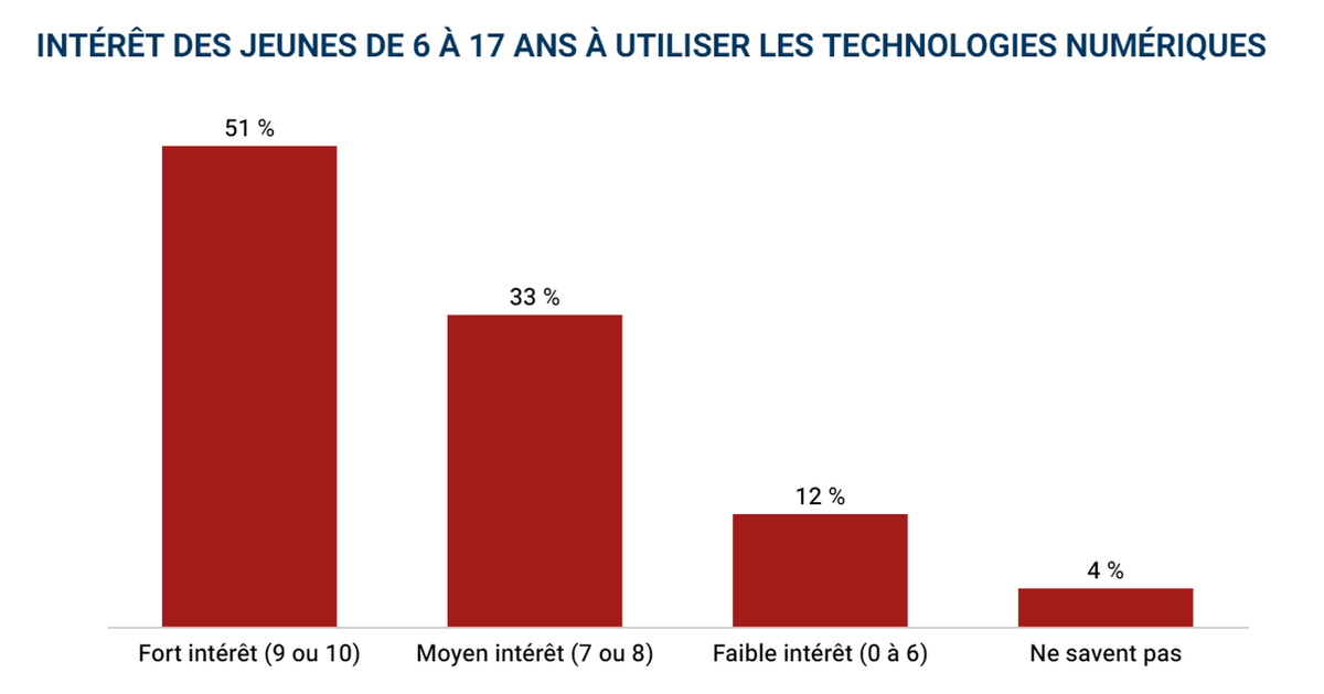 Guglielminetti's tweet photo. Un nouveau fascicule de l'enquête #NETendances vient d'être publié par l'@ATN_ulaval de l'@UniversiteLaval. En résumé : 
La progression de l'utilisation des appareils électroniques chez les jeunes de 6 à 17 ans est notable, avec une adoption qui atteint 94 %. 
La durée d'utilisation d'Internet augmente également, 45 % des jeunes naviguant plus de 10 heures par semaine. 
Le téléphone intelligent demeure l'appareil le plus utilisé. 
Les activités en ligne préférées sont la visualisation de vidéos et les jeux en ligne. 
Concernant l'encadrement parental, 83 % des parents imposent des règles d'utilisation d'Internet, bien que l'utilisation de logiciels de contrôle parental diminue.
https://t.co/F3k9L748Ek