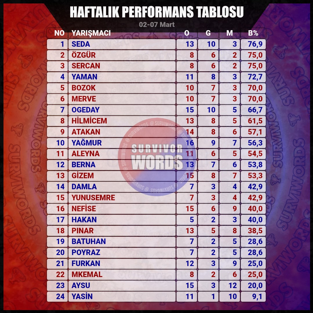 surviwords's tweet photo. HAFTALIK PERFORMANS TABLOSU
(02-07 Mart)
#Mart06 #Survivor #SurvivorAllStar2024 #Survivor2024 #Survivor2024AllStar #SurvivorTürkiye #SurvivorAllStar https://t.co/yiHNov2ogT