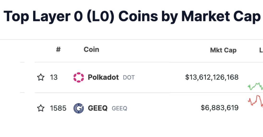 For your consideration: the only two projects in the Layer 0 category on Coingecko.

First is bloated $13b cap $DOT.

The other? 

$GEEQ, a $5 mil microcap. Team built relentlessly through the bear, with a no-smart-contracts game-changer now ‘ready for business’...