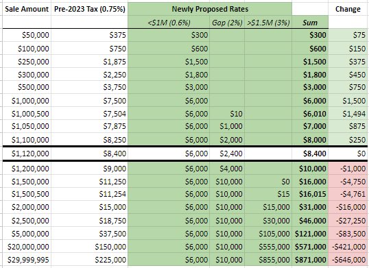 following Today’s ruling restoring Bring Chicago Home to the ballot, you’re likely to hear a flurry of misinformation as the 1% panic 

but the math doesn’t lie: every property under $1,120,000 in Chicago will receive a tax break by Voting Yes on #BringChicagoHome