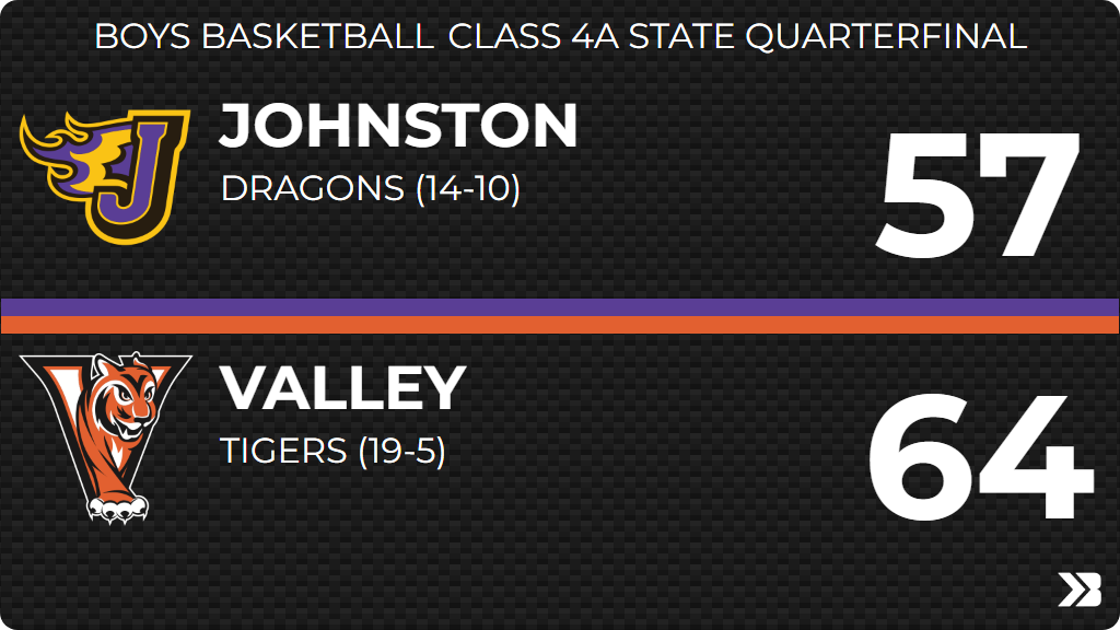 Boys Basketball (Varsity) Score Posted - Class 4A State Quarterfinal - Johnston Dragons lose to Valley Tigers 64-57. gobound.com/ia/ihsaa/boysb…