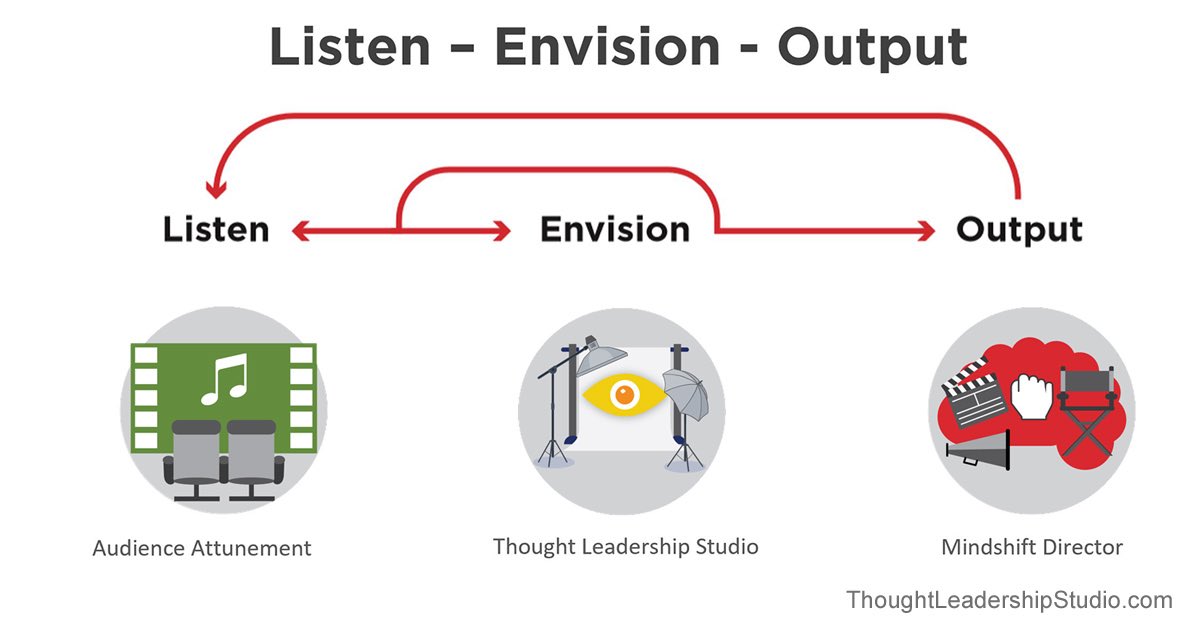 ThtLdrshpStudio's tweet photo. Three Perspectives of Strategic Thought Leadership 👁️

Thought Leadership Studio is not just the name of the podcast and accompanying resource website. 🎙️

It is also one of the three perspectives of the LEO model of Strategic Thought Leadership:

LEO = Listen | Envision | Output. 🦁

Thought Leadership Studio is the name of the Envision component of this triple-perspective system. 👁️

Studio implies a design space and, in this case, the space is the imagination of the leader. 🤔

It's in your imagination that you Envision a new way of thinking for an audience that helps them get more of what is important to them with a fresh perspective and a new set of talking points. 🗣️

How to know what is important to them? 

The Insight that comes from Listening with well-trained ears that are attuned to discovering unmet higher values. 👂

You can enter the system at either point:

1️⃣ Listen to discover unmet higher values, or...

2️⃣ Envision innovative new models of thinking to contrast with current thinking.

The Listening for Insight perspective is necessary and important - as is the Output stage of bringing your vision to life in media ... 👊

But if Listening for insight and Outputting with media for impact are the 2 wings of the bird that enable it to fly, then Envisioning with the imagination is the body of the bird that connects them and holds it all together. 🦅

This is about a system for building a robust Thought Leadership Model that cuts through the "drinking from a firehose" effect on the internet and builds a captivated audience.

From Ideas to Impact - The Leadership Brain Scan
👉 https://t.co/Ucs5irNTO8