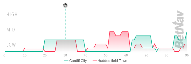 barmyarmyuk's tweet photo. MATCH STATISTICS | #Cardiff City 1-0 #Huddersfield Town | #SKYBetChampionship |
- Goalmouth Activity.
- Shot Maps.
- Attack Momentum.
- Expected Goals.
#ccfc vs #htafc | #CCFCvsHTAFC | #CARHUD | https://t.co/jyHTqaalDO
