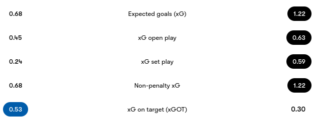 barmyarmyuk's tweet photo. MATCH STATISTICS | #Cardiff City 1-0 #Huddersfield Town | #SKYBetChampionship |
- Goalmouth Activity.
- Shot Maps.
- Attack Momentum.
- Expected Goals.
#ccfc vs #htafc | #CCFCvsHTAFC | #CARHUD | https://t.co/jyHTqaalDO