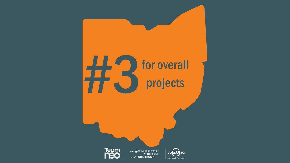 TeamNEO's tweet photo. Congratulations to #Ohio for securing the #3 spot for overall projects this past year for Site Selection Magazine's Governor's Cup!
#TeamOHIO #OhioWin #northeastohioregion #NEOhio #EconDev #TeamNEO #vibranteconomy #economicvibrancy #VEI https://t.co/o7HCIa23Ja