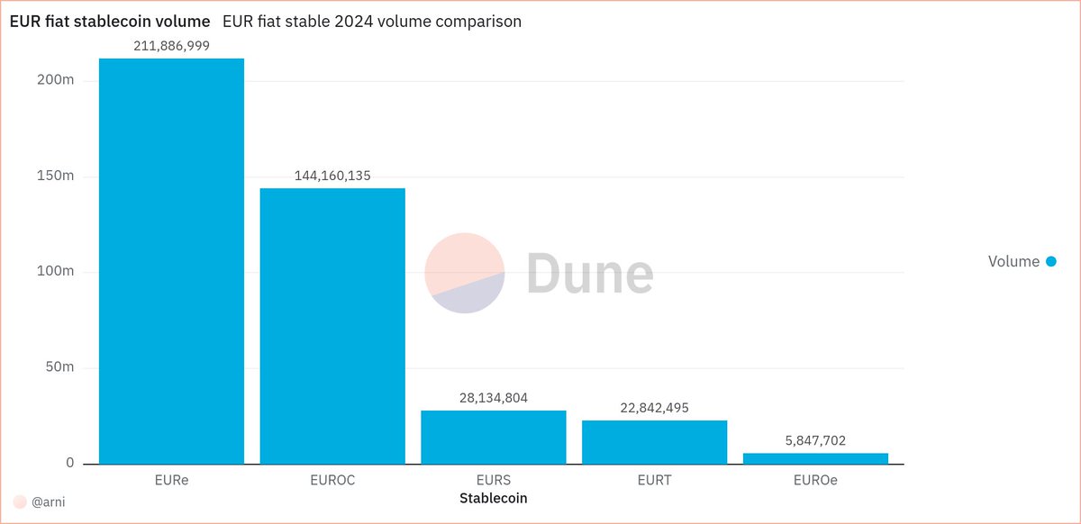 👋The Monerium EURe is the leading fiat-backed euro stablecoin with >51% of onchain volume in 2024

💯And fully authorized &amp; regulated

Via <a href="/arnigudj/">Árni Guðjónsson</a> &amp; <a href="/DuneAnalytics/">This account is idel</a>👇

dune.com/arni/eur-stabl…