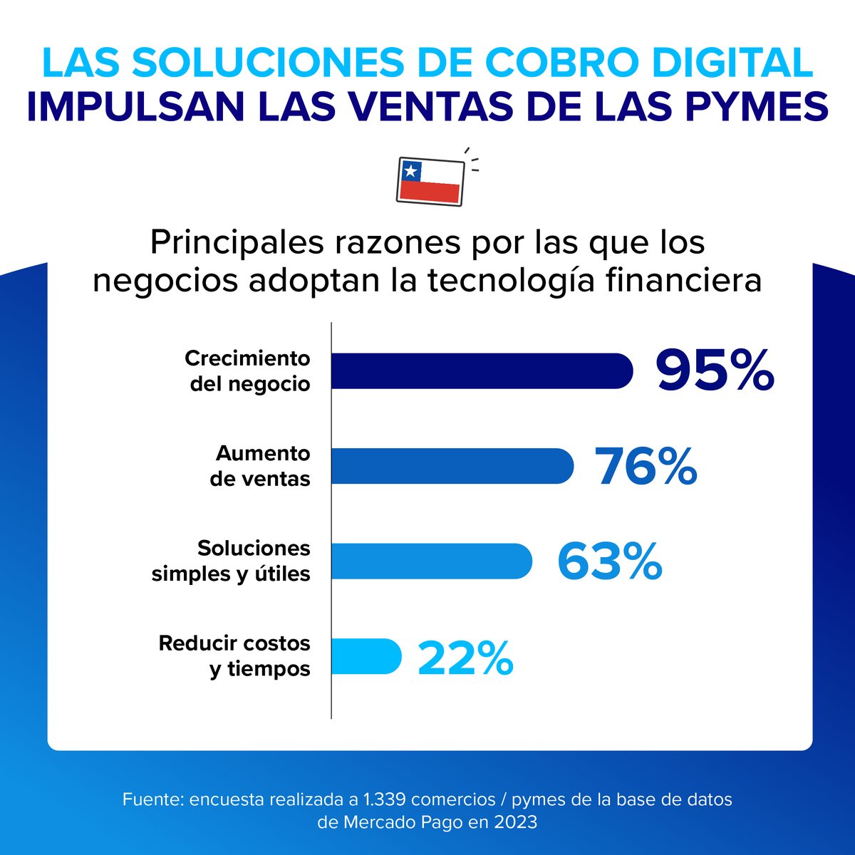 Las herramientas de cobros y pagos digitales abrieron un camino de progreso para las pymes en Chile. Nos enorgullece saber que con #MercadoPago seguimos transformando todos los días la manera de gestionar los negocios de los chilenos, y somos un motor para su desarrollo y…