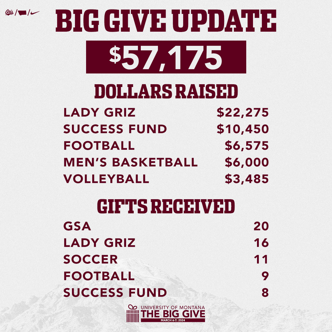 UMGRIZZLIES's tweet photo. 𝗕𝗜𝗚 𝗚𝗜𝗩𝗘 𝗨𝗣𝗗𝗔𝗧𝗘

We’re three hours in and Griz Nation is already stepping up.

Every gift, no matter the size, adds up to something BIG!

🔗 https://t.co/DxzrBLcaks

#UMBigGive | #GoGriz https://t.co/LP5e9zF47E