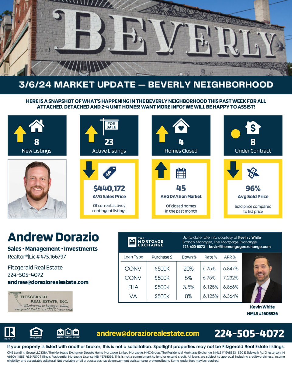 🏘️ More new listings, more active listings, and rates inching down this week. Don't let the St. Paddy's day crowd steal your future home — get an offer in before they are gone! ☘️

#marketupdate #beverlychicago #doraziorealestate #dorazioteam  #chicagorealestate #southsidechicago