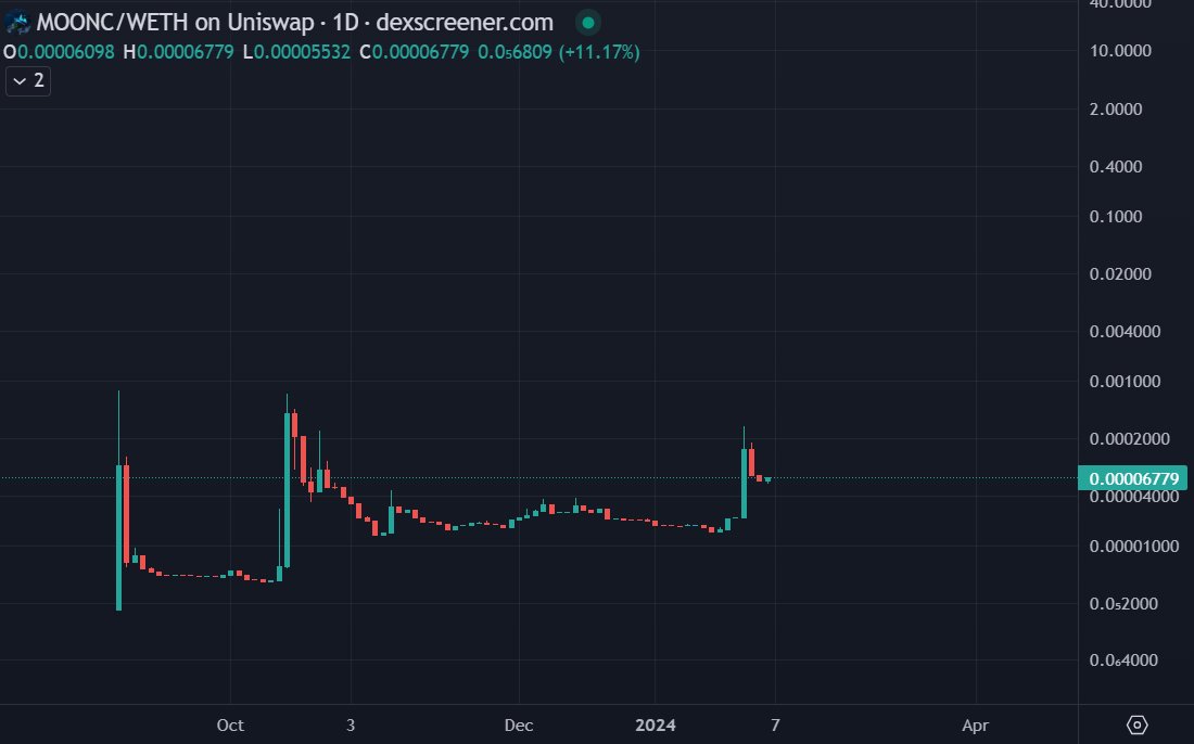 - Cat memes are pumping
- #SMURFCAT is pumping
- The average degen needs a meme that can catch the moon

$MOONC mooncatcher is one of the most undervalued plays. 100x loading...

CA: 0x077bc4F2691CF55E0B831C38353b6Cd302Bf519b

Believe it... manifest it... make it happen.