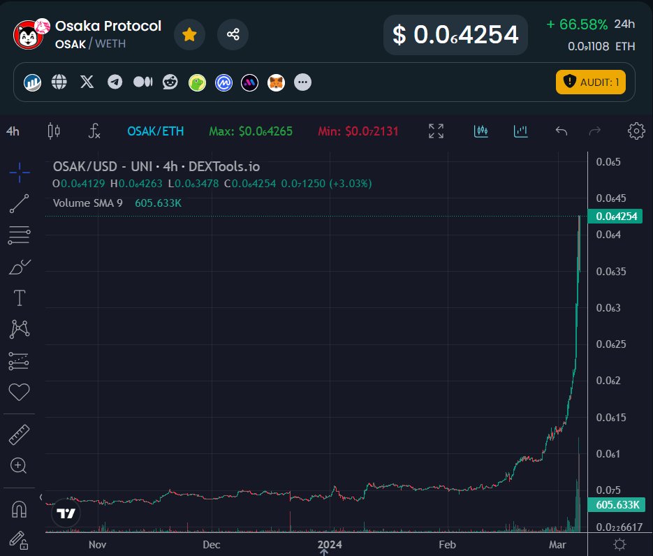 BruceWayneeth's tweet image. $osak @OsakaProtocol crazy !