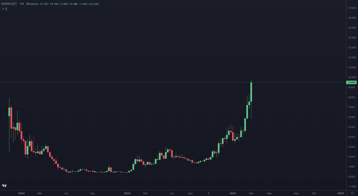 GPU is the new oil.

$RNDR &amp; $AKT are the two long established leaders in this sector.

With <a href="/nvidia/">NVIDIA</a> sitting at $2.22 trillion... we can speculate where these two will go.