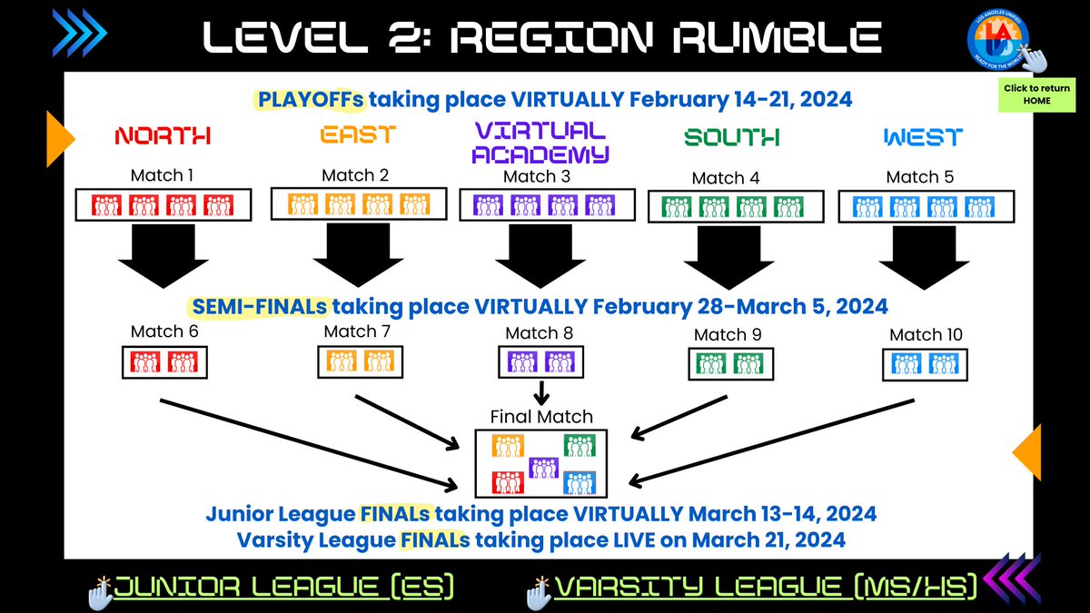 Have you been following the #LevelUpLA Region Rumble? The junior league and varsity league teams wrapped the SEMI-FINALS focused on #SDG13 and air pollution, and are awaiting their scores. Stay tuned to see who advances to the FINALS! Which region and team are you rooting for?