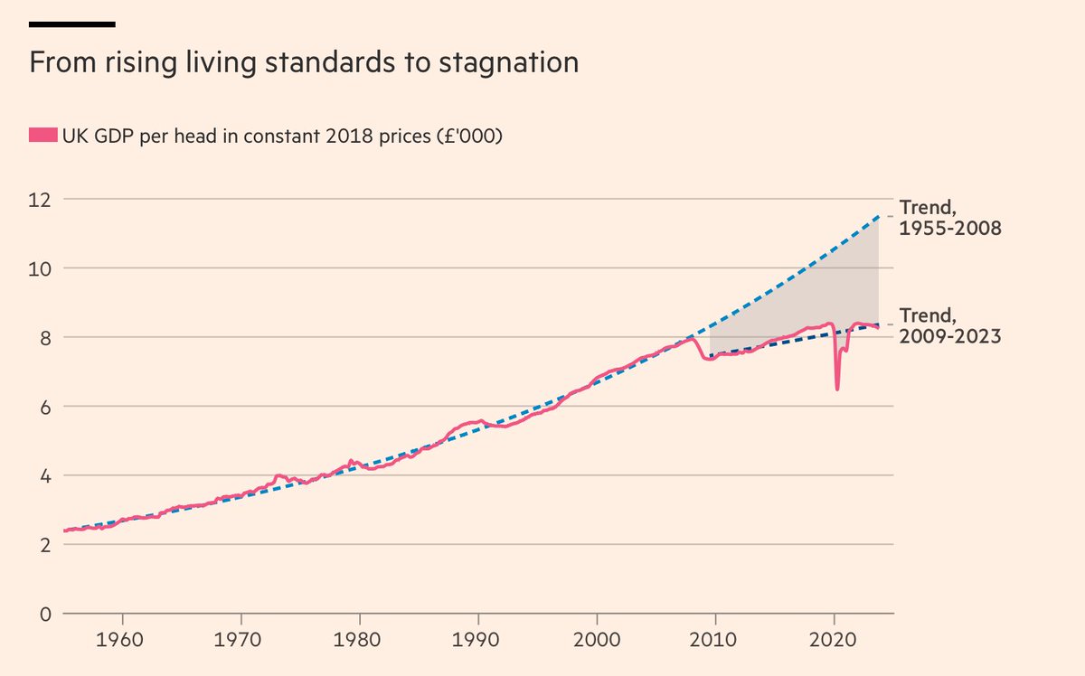 Remarkable chart from the FT showing that the British economy basically never recovered from the Great Financial Crisis. In the words of @MartinWolf_: 'In all, this is a disaster.'
