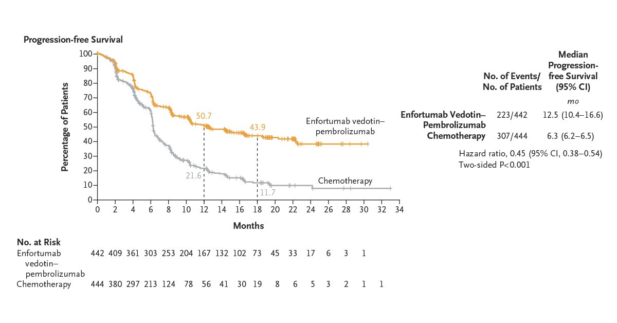 In a trial comparing enfortumab vedotin and a PD-1 inhibitor with chemotherapy in patients with untreated advanced or metastatic urothelial cancer, progression-free and overall survival nearly doubled with the experimental treatment. Full trial results: nej.md/49ViJEe