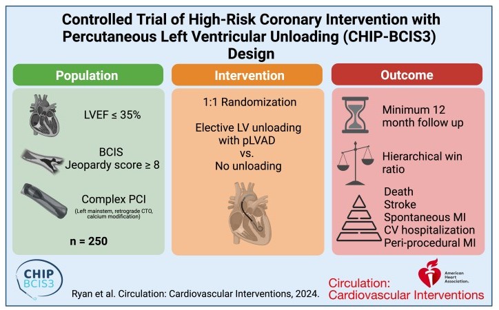 Is there a role for left ventricular unloading in high-risk PCI? Design and rational of CHIP-BCIS3 RCT #cardiotwitter #AHAJournals <a href="/ncurzen/">curzen </a> <a href="/DrPeterOKane/">Dr Peter O'Kane</a> <a href="/SaadEzad/">Saad Ezad</a> <a href="/ford1102/">Farzin Ordoubadi</a> <a href="/divaka_perera/">Divaka Perera</a> ahajrnls.org/48HES83