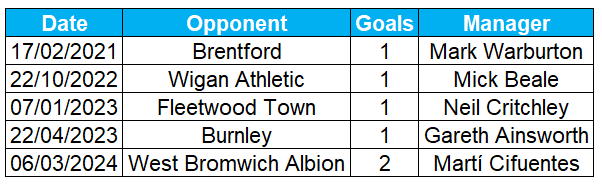 Sam Field has scored in five different matches for #QPR (6 goals), with each game that he’s scored in coming under a different manager. He scored as many goals tonight as in his previous 65 appearances combined (2). Outstanding performance 🔵⚪️