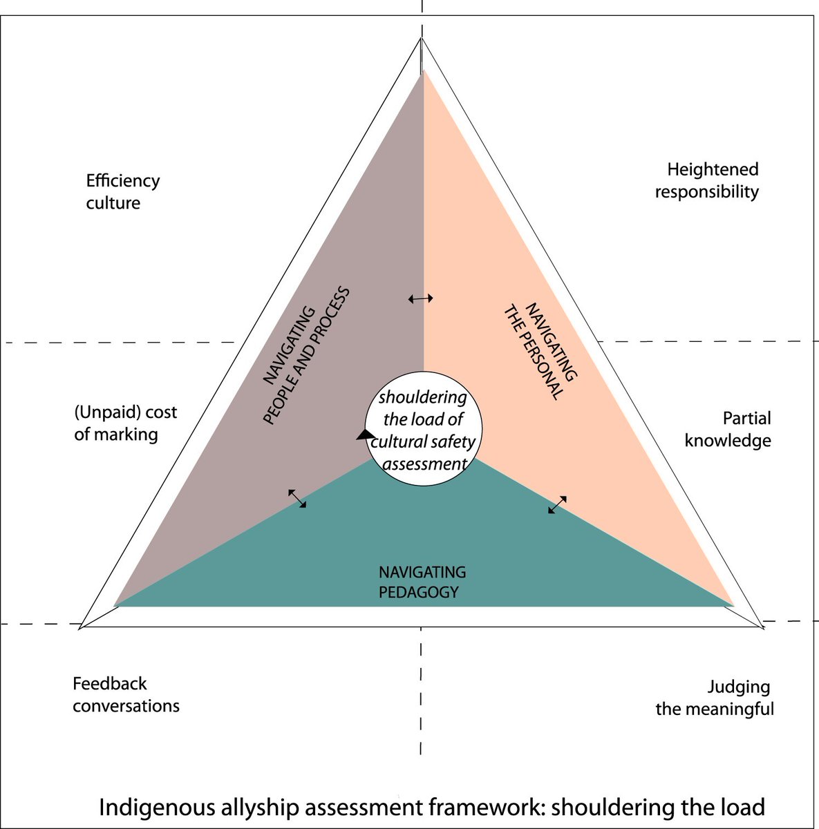 Higher Education Research and Development (@herdjournal) on Twitter photo Exploring the marking of a reflective assessment task: a collaborative autoethnography by educators navigating Indigenous #allyship in higher education
@LJMRemedios <a href="/_Jessica_Lees/">Jessica Lees</a> @CCracknell22 & Bolton
🔓→ doi.org/10.1080/072943…
#HigherEd #CulturalSafety #IndigenousAllyship Exploring the marking of a reflective assessment task: a collaborative autoethnography by educators navigating Indigenous #allyship in higher education
@LJMRemedios <a href="/_Jessica_Lees/">Jessica Lees</a> @CCracknell22 & Bolton
🔓→ doi.org/10.1080/072943…
#HigherEd #CulturalSafety #IndigenousAllyship