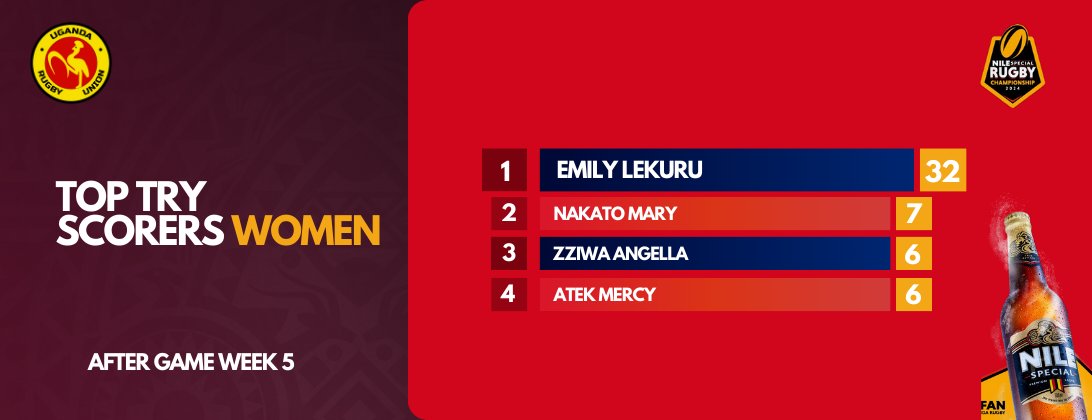 Women's Nile special Rugby Premiership League Top Try Scorers after Game week 5. #RaiseYourGame #GutsGritGold #WNSRPL2024