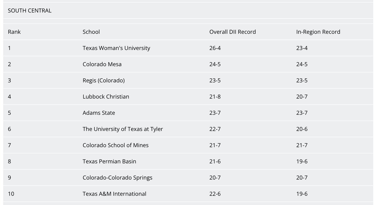 5⃣ #LSCwbb teams are ranked in the latest #D2WBB South Central Regional Rankings, including @twupioneers at the 🔝. 1) TWU 4) @LCUCHAPS 6) @uttylerpatriots 8) @utpbfalcons 10) @TAMIUAthletics