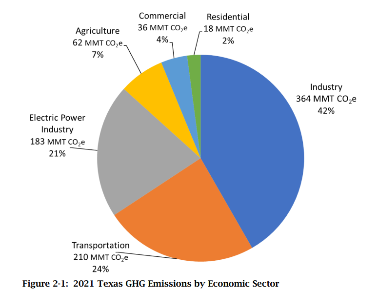 For the first time ever, the state of Texas has completed a greenhouse gas inventory. TCEQ has identified priority measures which could reduce GHGs by 174 million metric tons (MMT) from 2025 through 2030 and 592 MMT from 2025 through 2050. #txclimate epa.gov/system/files/d…