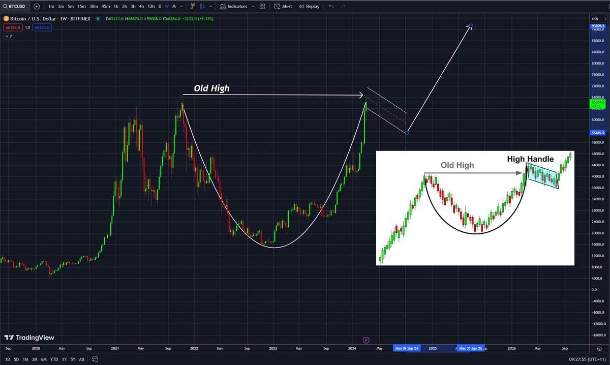 CryptoMikey888's tweet photo. #BTC forming a cup and handle before its next bullish pop! https://t.co/w9BA6YATGB