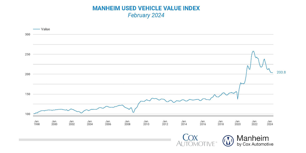 Wholesale used vehicle price (mix, mileage & seasonally adjusted) based on @Manheim_US Index was down 0.1% in February leaving the index down 13.1% y/y publish.manheim.com/content/publis…… NSA ave price increased 1.7% leaving unadjusted ave price down 11% y/y