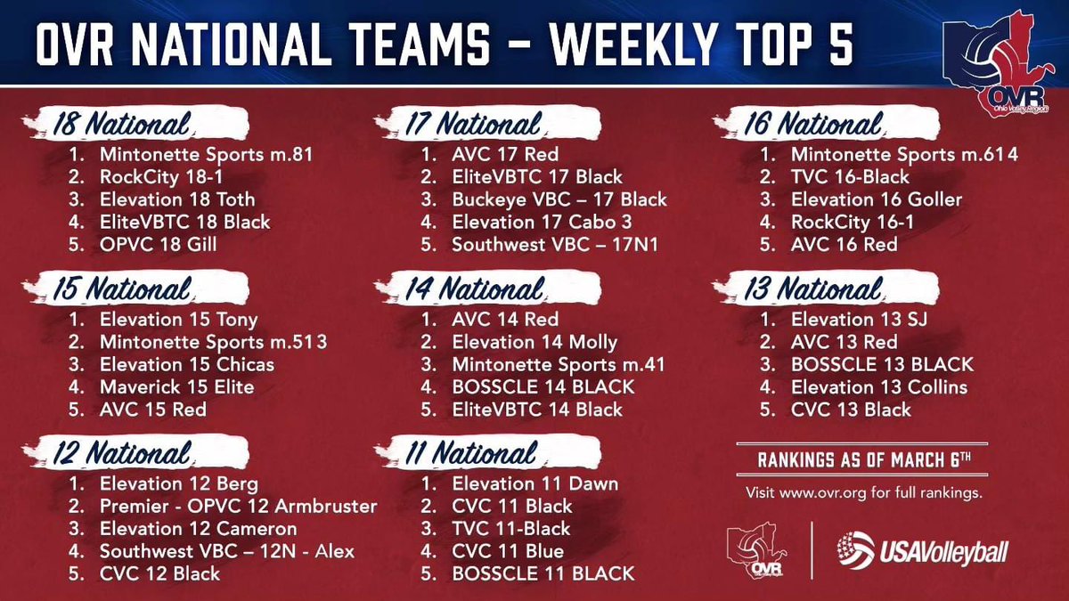 OVRVolley's tweet photo. 👀 Check out who's at the top of each age Division this week in the OVR! 🏅

Seeding is updated weekly. 🗓

Make sure to follow the OVR to stay updated throughout the season!
#OVRStrong #OVRProud #WednesdayWeekly https://t.co/exr1MYfMOp