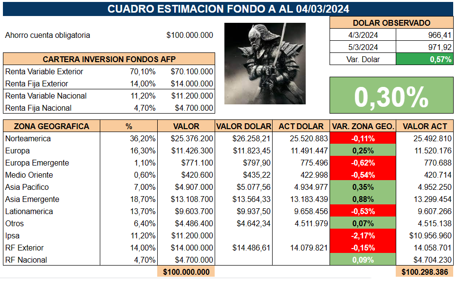 NinyaAFP's tweet photo. ✳️ Recordatorio de lo sucedido en los mercados el día lunes 04 de marzo 2024, según Cuadro Estimación automático de #FondoA compartido en Canal Discord. Estimación Final +0.30% vs Real +0.33% #afpcapital.
#usdclp #ipsa #afp 1/2 https://t.co/gr7B9v1vi5
