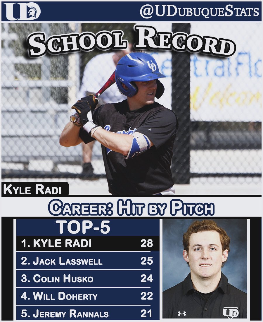 UD Stats and Record Books (@udubuquestats) on Twitter photo Senior catcher Kyle Radi broke the school record for Career Hit by Pitches with his 28th time being hit.
Also climbing the list is sophomore Colin Husko who has 24-HBP’s, the third highest total in school history.
<a href="/UD__Baseball/">University of Dubuque Baseball</a> //
<a href="/UDubuqueSports/">University of Dubuque Spartans</a> Senior catcher Kyle Radi broke the school record for Career Hit by Pitches with his 28th time being hit.
Also climbing the list is sophomore Colin Husko who has 24-HBP’s, the third highest total in school history.
<a href="/UD__Baseball/">University of Dubuque Baseball</a> //
<a href="/UDubuqueSports/">University of Dubuque Spartans</a>