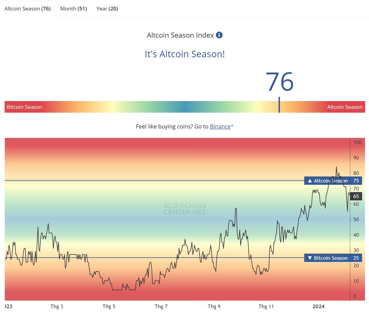 Crypto season mà cụ thể là Altcoin season bắt đầu khi nào? 
Các dấu hiệu đơn giản nhất là truyền thông bàn tán, giá Usdt tăng lên rồi in liên tục,...Nhưng có 1 điều quan trọng nữa là danh bạ điện thoại liên tục báo gia nhập Telegram 🤪 $SEIYAN $ETHW $ICPI $SATS