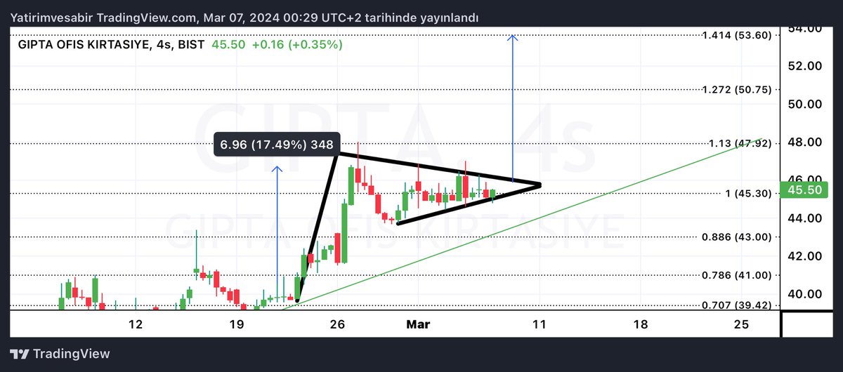 EK10Invest's tweet photo. #gıpta flama formasyonu ve hedefi.Kırılım için çok alanı kalmadı.2 güne yönü belli olur.kırılım beklenmeli.Yukarı kırılımda 54.60 hedeflenir.aksi durumda ilk durak trend desteği.Ytd.
#cu100 #aksa #astor #asuzu #aztek #banvt #beyaz #bimas #bioen #bobet #brlsm #brsan #burva #bvsan https://t.co/oflIDArUQO