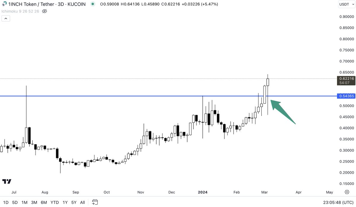 Almost every alt has this setup: Multi month accumulation that was broken last week. To top things up $BTC dropped 15% yesterday which brought to them nothing more than a BO retest. And you are still wondering two unnecessary things at this point:

1. Whether is still a good