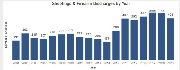 mlseburner's tweet image. #BringBackCarding Now!!! Get these guns off the streets, allow police to do their jobs before the guns go off, not after. The data is clear, banning carding cost people their lives! Another today in Hamilton. Thanks @MatthewGreenNDP another death on you.