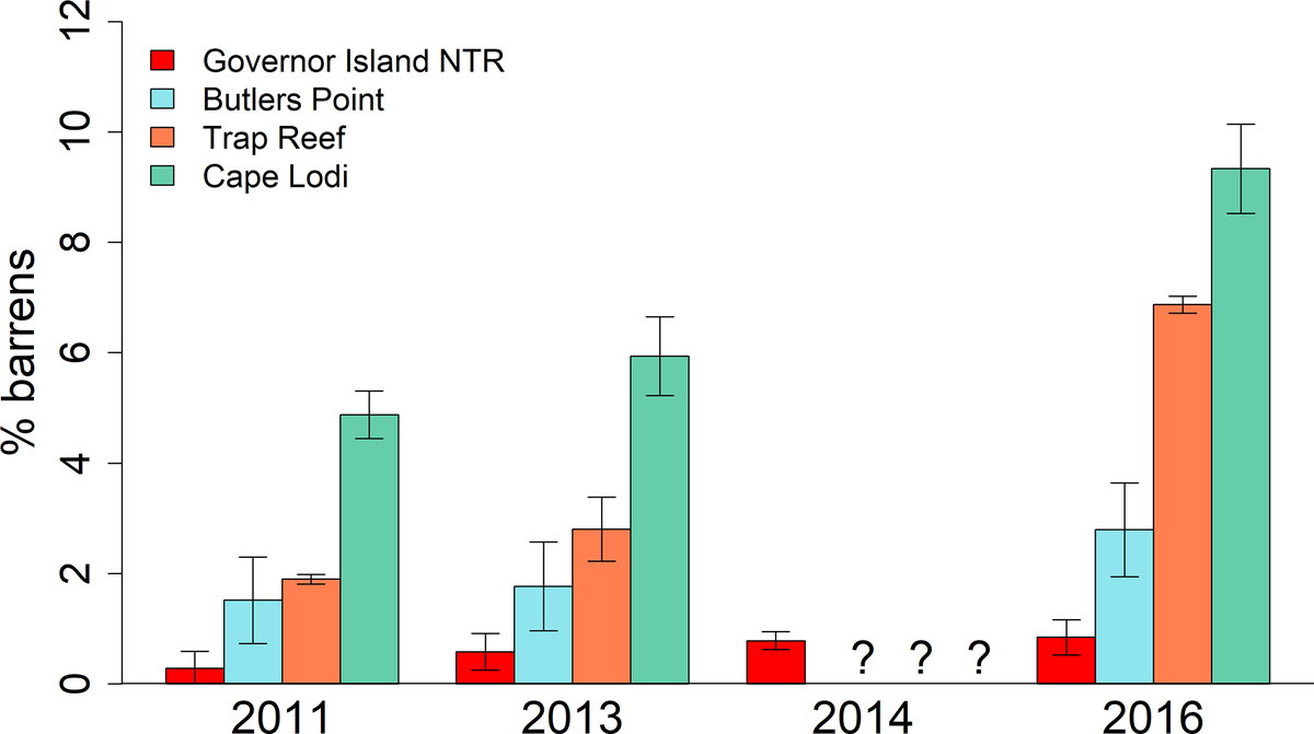This multi-year #monitoring program examines the resilience of a no-take #marinereserve to the establishment of an #invasive urchin barrens habitat, and illustrates the importance of monitoring to inform adaptive management and decision-making. 🌊📊⤵️
bit.ly/4365yOx