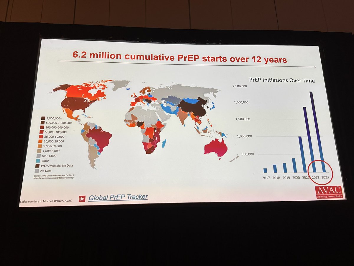 6.2 million cumulative PrEP starts over 12 years #CROI2024 @RupaPatelMD