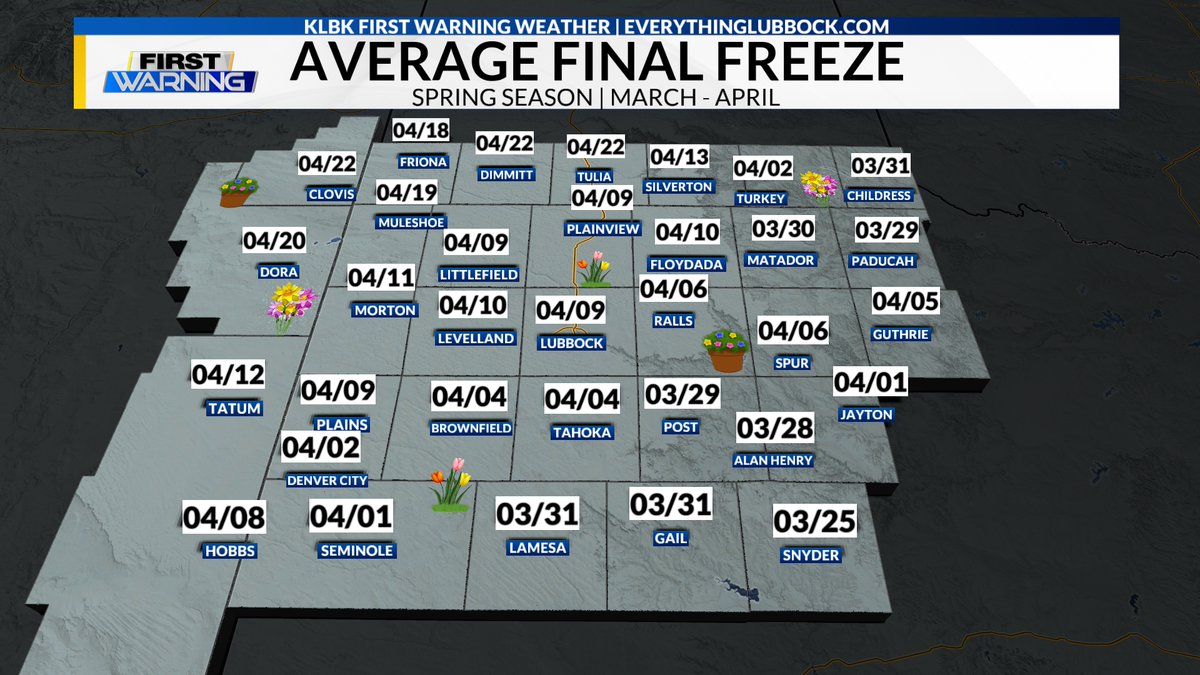 KLBKWeather's tweet photo. We are around a month away from the final freeze of the season for about half of the #KLBK viewing area. Don't put those outdoor plants in the ground just yet! #TXwx #NMwx #SPwx #LubWX #Lubbock #SpringFreeze https://t.co/yNLSGpR2Ly