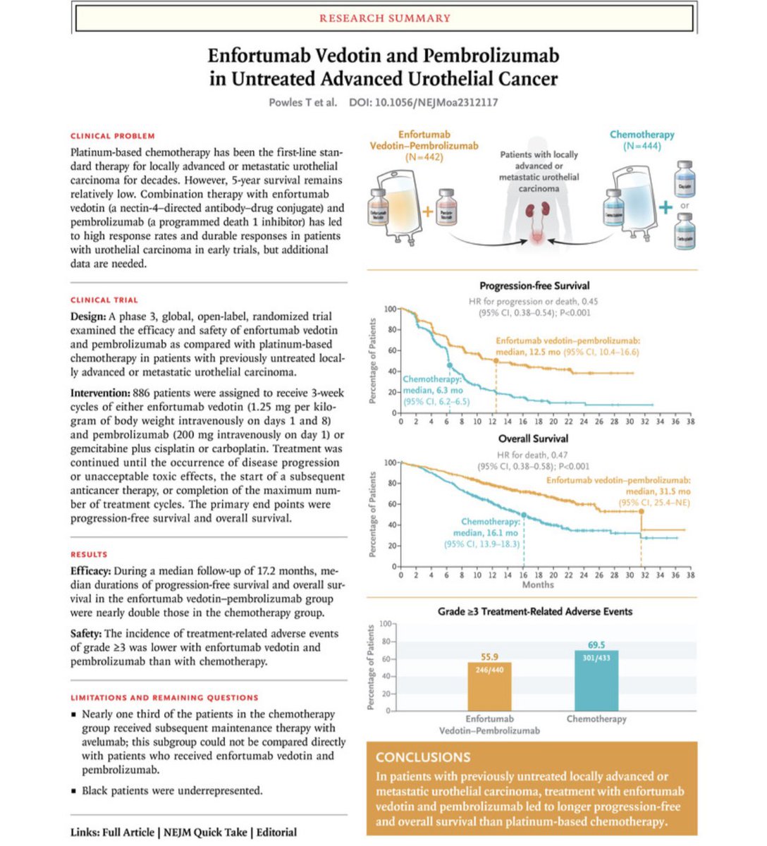 EV and pembrolizumab doubling PFS and OS in 1st line UC compared to chemotherapy @NEJM