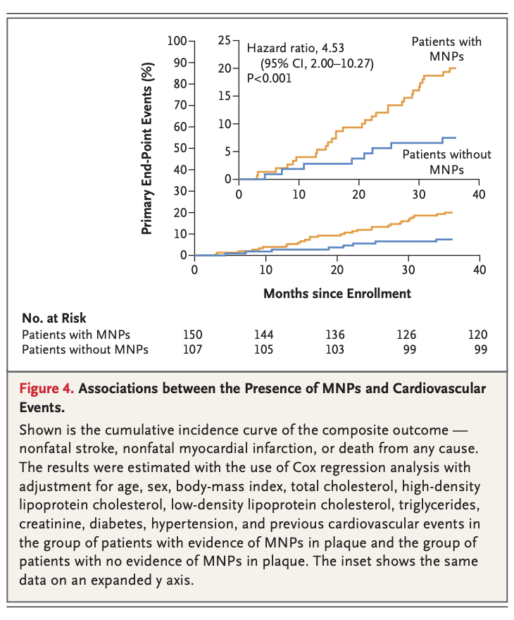 Plastics are not harming just sea animals. 150 of 304 (58%) of patients were found to have microplastics and nanoplastics (MNP) in carotic atheroma! Patients with MNP were more likely to have a heart attack, stroke or to die. Paper in this week's @NEJM. tinyurl.com/47vde3ec